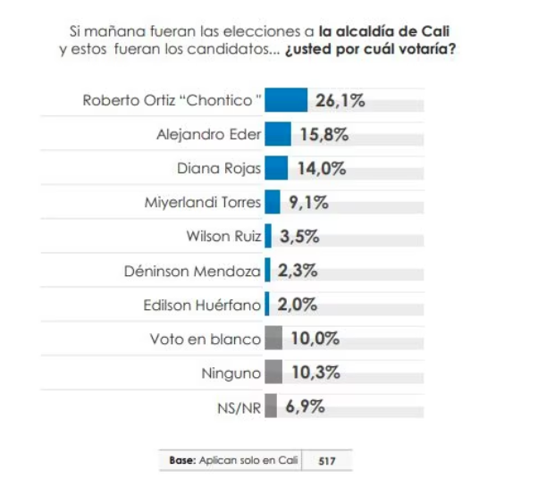 DianaRojasCali's tweet photo. Frente a las encuestas: celebrar con humildad. Vamos bien, vamos creciendo y vamos a ganar porque somos la única campaña ciudadana en la que los únicos intereses son los de la gente. ¡Gracias, gracias, gracias!