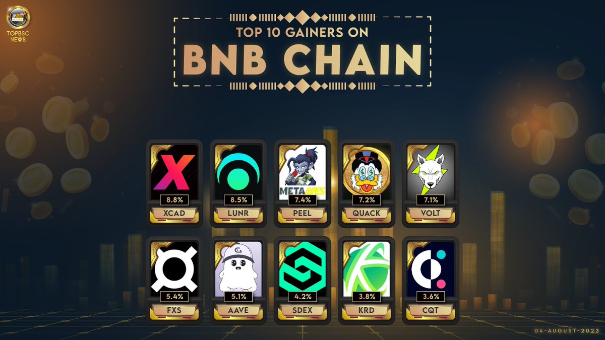 Top BSC News🔶 (@topbscnews) on Twitter photo Top 10 Gainers on #BNBChain last 24h
$XCAD <a href="/XcademyOfficial/">XCAD Network</a>
$LUNR <a href="/LunarCrush/">LunarCrush.com Social Data</a>
$PEEL <a href="/MetaApesGame/">Meta Apes</a>
$QUACK <a href="/RichQuack/">RichQUACK</a>
$VOLT <a href="/VoltInuOfficial/">Volt Inu ⚡️</a>
$FXS <a href="/fraxfinance/">Frax Finance ¤⛓️¤</a>
$AAVE @AaveAave
$SDEX <a href="/SmarDex/">SMARDEX.io</a>
$KRD <a href="/KryptonHomes/">KryptonDAO</a>
$CQT <a href="/Covalent_HQ/">Covalent</a>
#topbscnews #BNB #BSC #Binance #BNBChain #WEB3 Top 10 Gainers on #BNBChain last 24h
$XCAD <a href="/XcademyOfficial/">XCAD Network</a>
$LUNR <a href="/LunarCrush/">LunarCrush.com Social Data</a>
$PEEL <a href="/MetaApesGame/">Meta Apes</a>
$QUACK <a href="/RichQuack/">RichQUACK</a>
$VOLT <a href="/VoltInuOfficial/">Volt Inu ⚡️</a>
$FXS <a href="/fraxfinance/">Frax Finance ¤⛓️¤</a>
$AAVE @AaveAave
$SDEX <a href="/SmarDex/">SMARDEX.io</a>
$KRD <a href="/KryptonHomes/">KryptonDAO</a>
$CQT <a href="/Covalent_HQ/">Covalent</a>
#topbscnews #BNB #BSC #Binance #BNBChain #WEB3