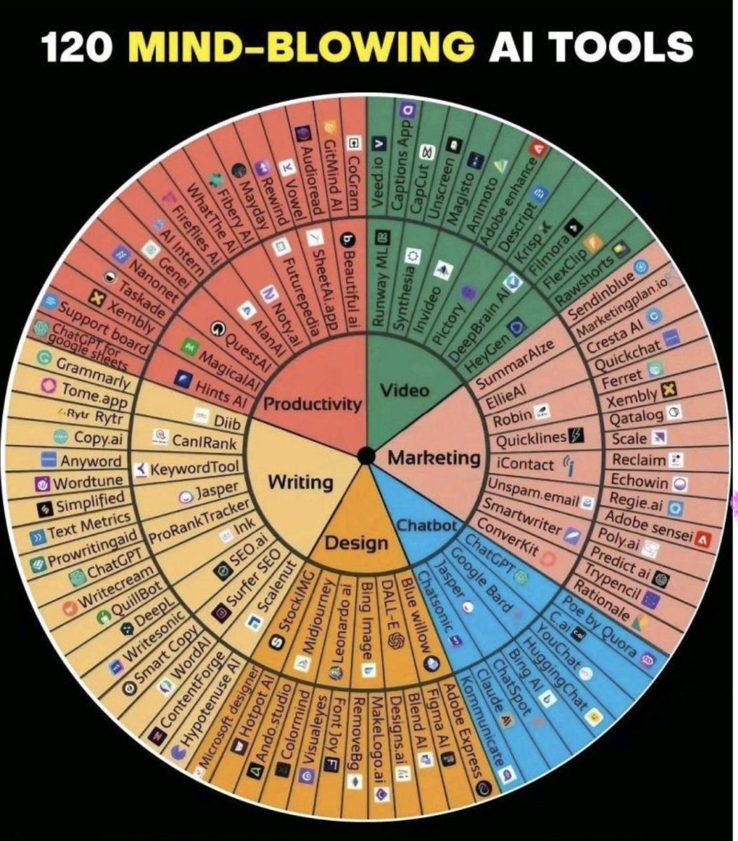 Here are 120 AI Tools for Video, Productivity, Marketing, Chatbot, Design &amp; Writing.

Everything laid out in an easy illustration.
(source: Generative AI, LI)

There’s no need for an aggregator / search for a particular tool.

Or even bookmark a tool thread.

Well, you might need
