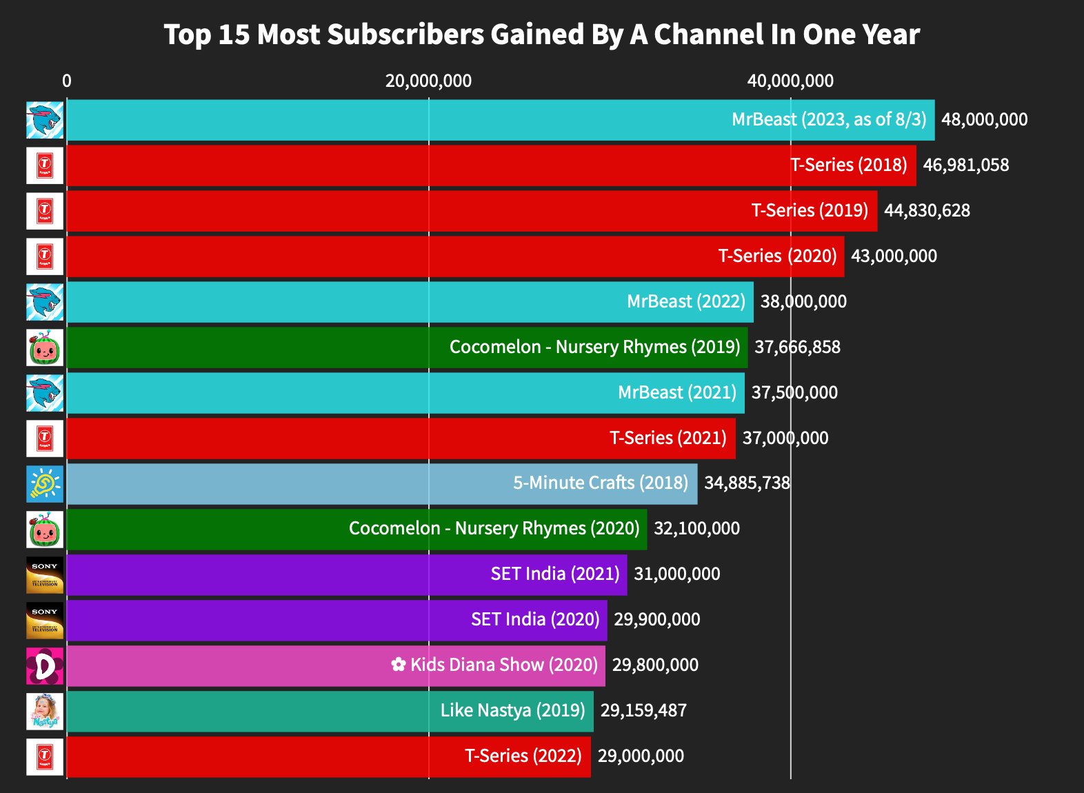 MrBeast Statistics on X: Today at 7:27 AM CST, MrBeast hit 131M