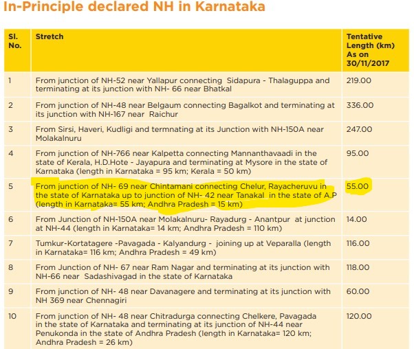 snagireddy's tweet photo. @drmcsudhakar @DKSureshINC @drmcsudhakar Sir, #MORTH gave an approval in 2016 to build a highway from #Chintamani to Chelur, Rayacheruvu in the state of Karnataka up to junction of NH- 42 near Tanakal in the state of A.P (length in KA= 55 km; A.P = 15 km). Pls take the necessary action urgently. https://t.co/FbK8NN3Nzl