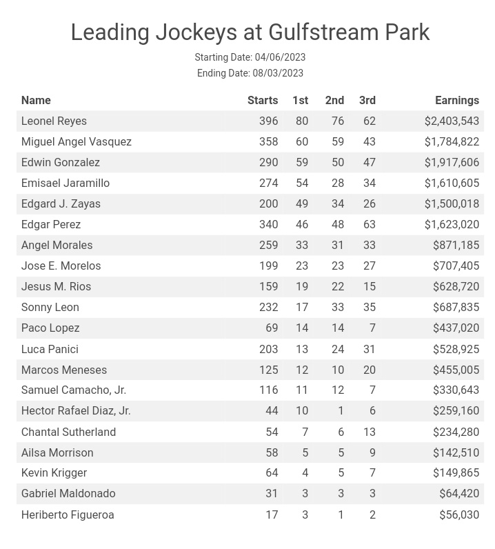 NuestroHipismo's tweet photo. Sin duda y más que meritorio el liderato del jockey 🇻🇪 Leonel Reyes Ramos en el Meeting de #GulfstreamPark Le tocó bailar con las más feas y las bailó. Mucha salud para verle en ocasiones en otros meeting
#Equibase https://t.co/nxiurb9w5M