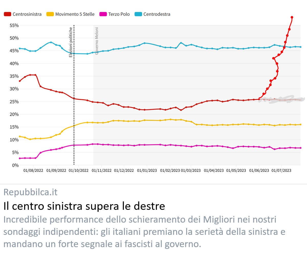 repubbilca's tweet image. Sondaggi Politici. La Sinistra inarrestabile scala i consensi. Gli italiani premiano la serietà dei migliori. PD più alleati al  67% e in continua ascesa. Forte segnale ai fascistelli che usurpano temporaneamente il potere. 
[di Fabiana Faziosa]