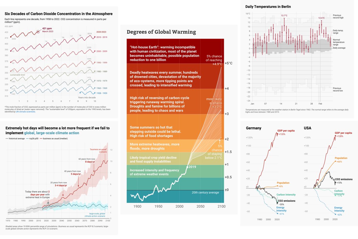 Datawrapper (@datawrapper) on Twitter photo This week marks the THREE HUNDREDTH installment of the Weekly Chart series! Our writer <a href="/rosemintzers/">Rose Mintzer-Sweeney</a> looks back at the past five-plus years in charts.
More analysis, memories, and Weekly Chart "playlists" on our blog 🎧
👉 blog.datawrapper.de/300th-weekly-c… This week marks the THREE HUNDREDTH installment of the Weekly Chart series! Our writer <a href="/rosemintzers/">Rose Mintzer-Sweeney</a> looks back at the past five-plus years in charts.
More analysis, memories, and Weekly Chart "playlists" on our blog 🎧
👉 blog.datawrapper.de/300th-weekly-c…