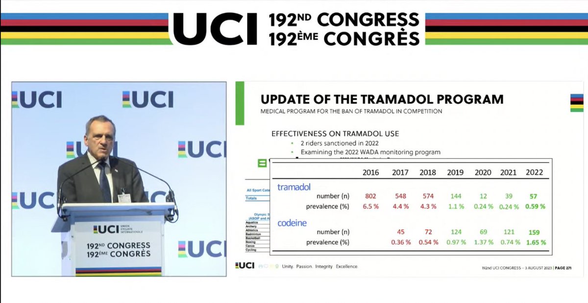 raulbanqueri's tweet photo. In 2016, 6.5% of anti-doping samples contained tramadol. This substance is banned since 1 March 2019.

Among the 57 positive samples in 2022, only 2 cyclists were sanctioned: Nairo Quintana and Mykhaylo Kononenko. We don’t know what happened to the rest of the positive samples. https://t.co/sbXvM6xgHm