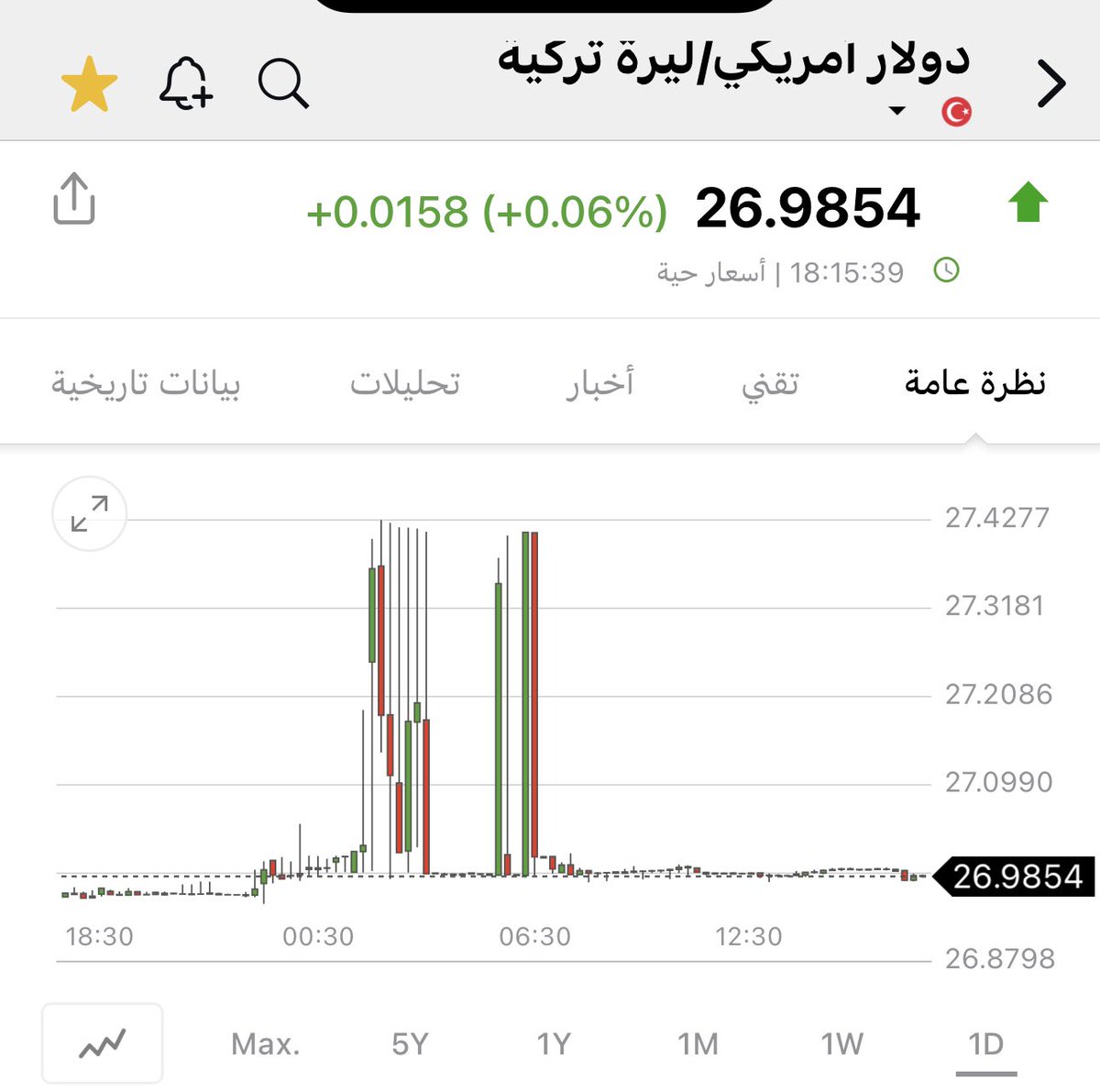 Dr_MokhlesNazer's tweet photo. مهما كانت تكلفة الاحتفاظ بالدولار عند 26.99 ليرة  ، فهذا لا يستحق كل هذا العناء. مع معدل الفائدة الحقيقي السلبي الاعلى في العالم   ، سيرتفع سعر الصرف رغما عنك في النهاية مهما فعلت، مايجري هو خدمة للمضاربين فقط دون فائدة اقتصادية 
لايمكنك ان تتصرف بنفس الطريقة دائما وتتوقع نتائج مختلفة
