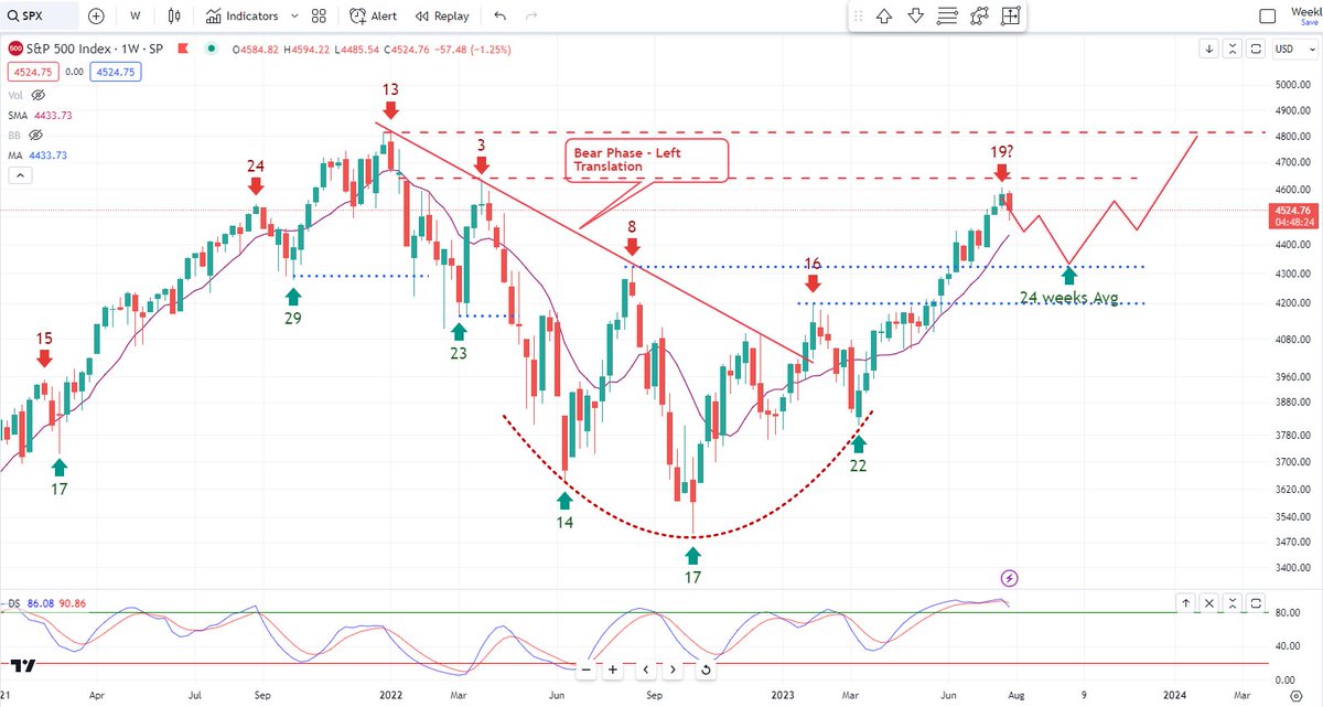 BobLoukas's tweet photo. I would be fairly surprised if the Weekly Cycle top was not in for #stocks here. https://t.co/Jhg8pV1Q8k