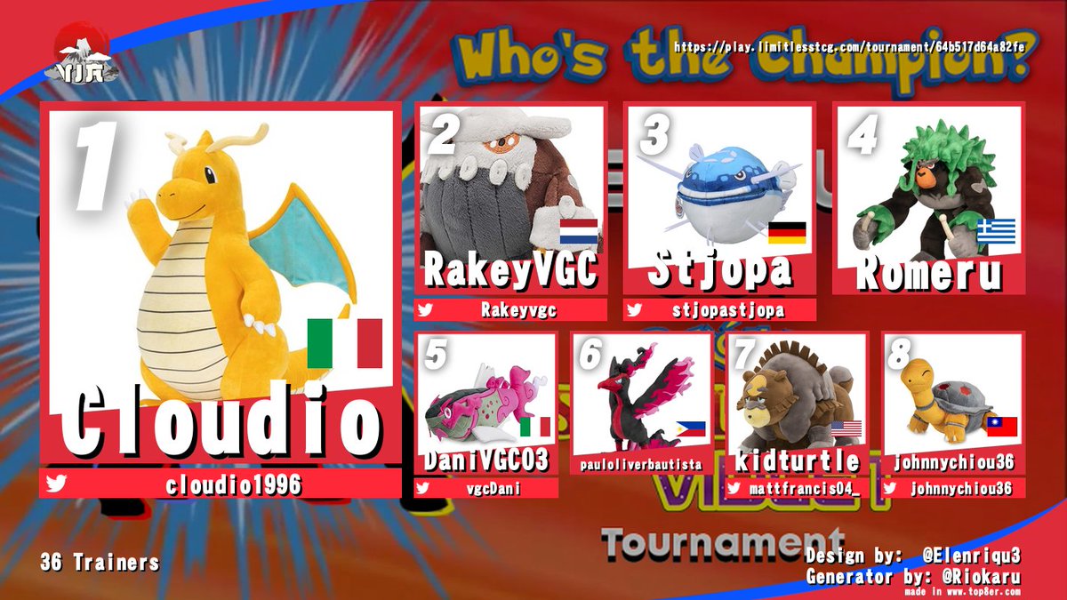 Congratulations to 🥇@cloudio1996 for winning Ketchum Cup 6!
🥈<a href="/RakeyVGC/">RakeyVGC</a> 
🥉@StjopaStjopa 
Romeru
<a href="/VgcDani/">DaniVGC</a> 
pauloliverbautista
@mattfrancis04_ 
<a href="/Johnnychiou36/">Johnny</a> 

Next Ketchum Cup Today !
play.limitlesstcg.com/tournament/64b…