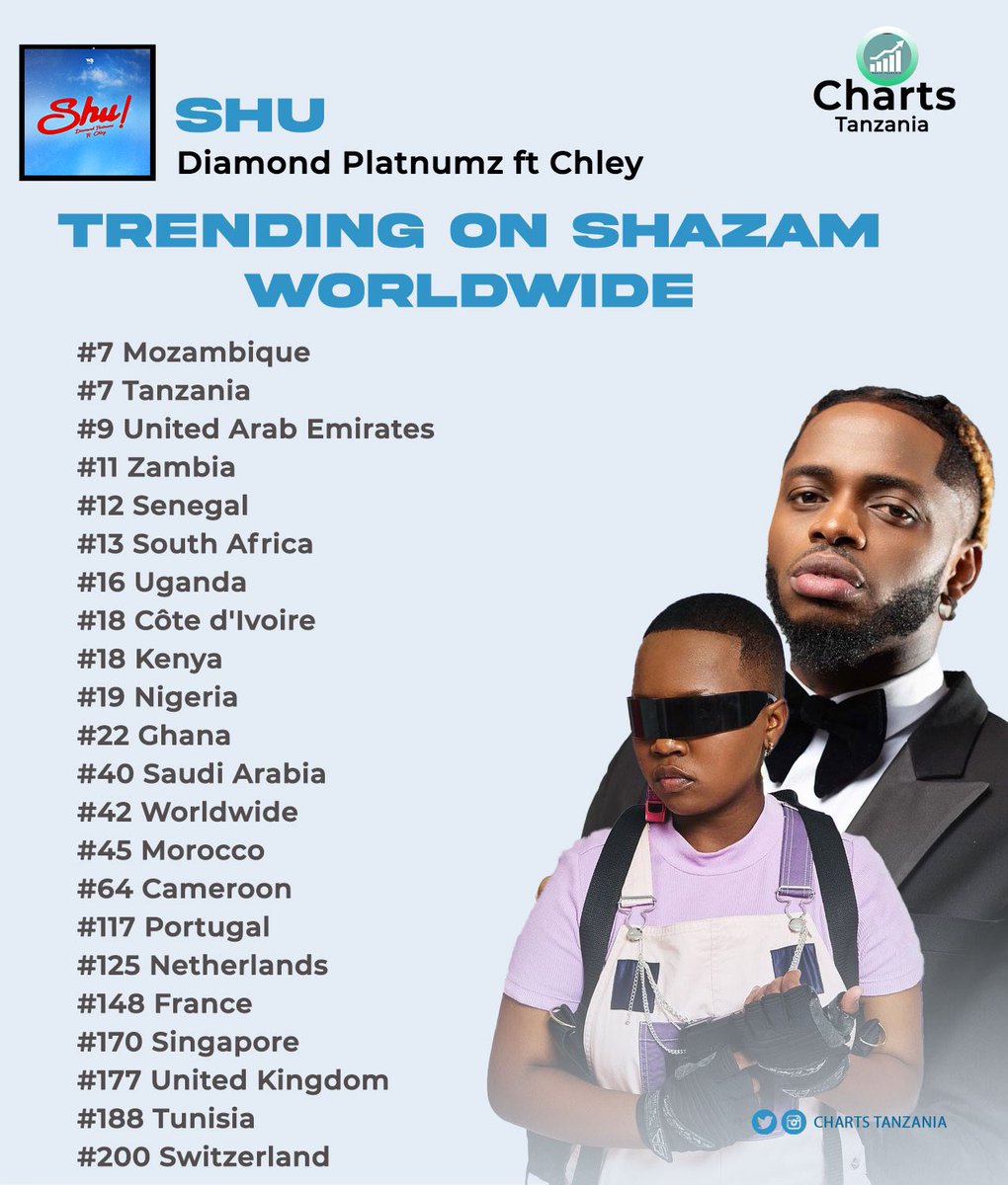 Charts_Tanzania's tweet photo. #SHU! SHAZAMED WORLDWIDE 

@diamondplatnumz @chley_nkosi @Wcbwasafi_ 

#ChartsTanzania https://t.co/stC0QhdplA