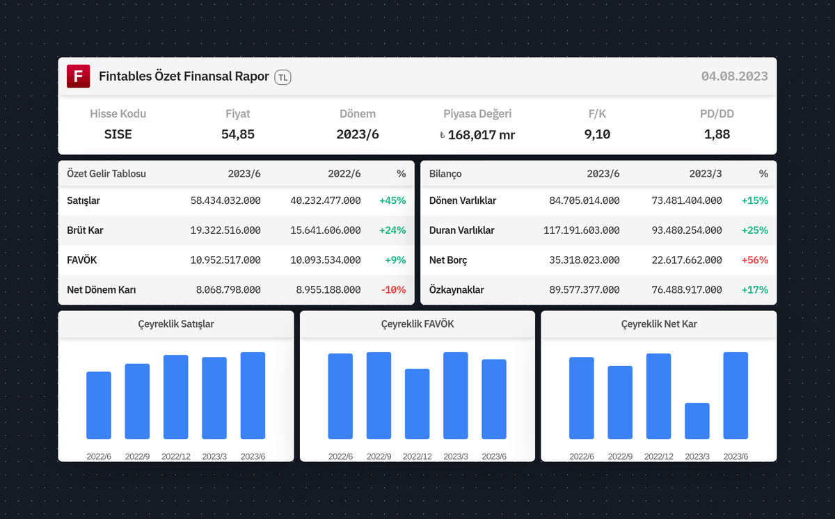 fintables's tweet photo. $SISE 2023/6 finansal tabloları açıklandı. 

Detaylı analiz için: https://t.co/mwKQd8XMbl

Mobilde incelemek için: https://t.co/kdQDUgPG2r #SISE #BIST100 https://t.co/ThWFAGACzw