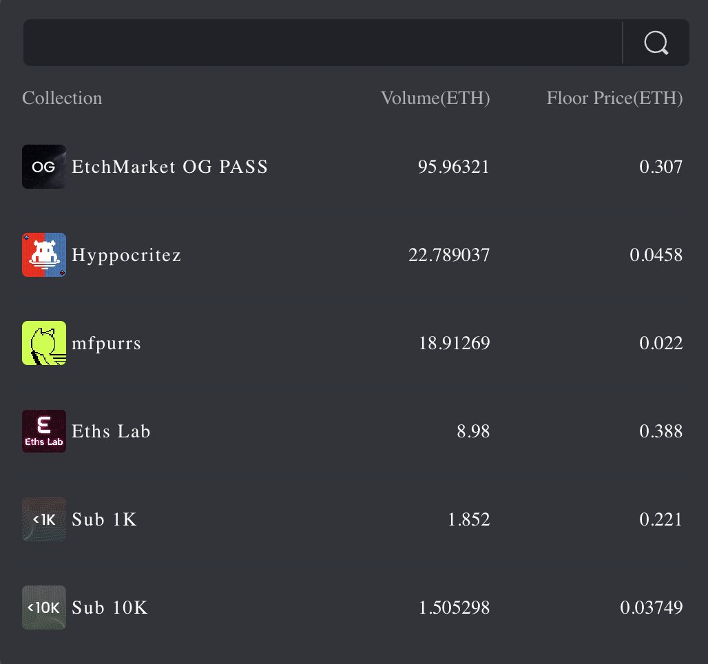 Jakegallen's tweet photo. Ethscriptions Marketplace @EtchMarket has transacted over 600 ETH in volume in less than a week since launch https://t.co/uE8ZJfe9NS