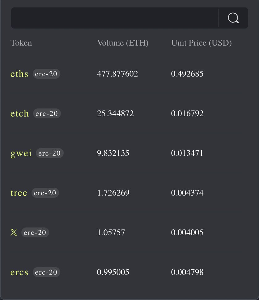 Jakegallen's tweet photo. Ethscriptions Marketplace @EtchMarket has transacted over 600 ETH in volume in less than a week since launch https://t.co/uE8ZJfe9NS