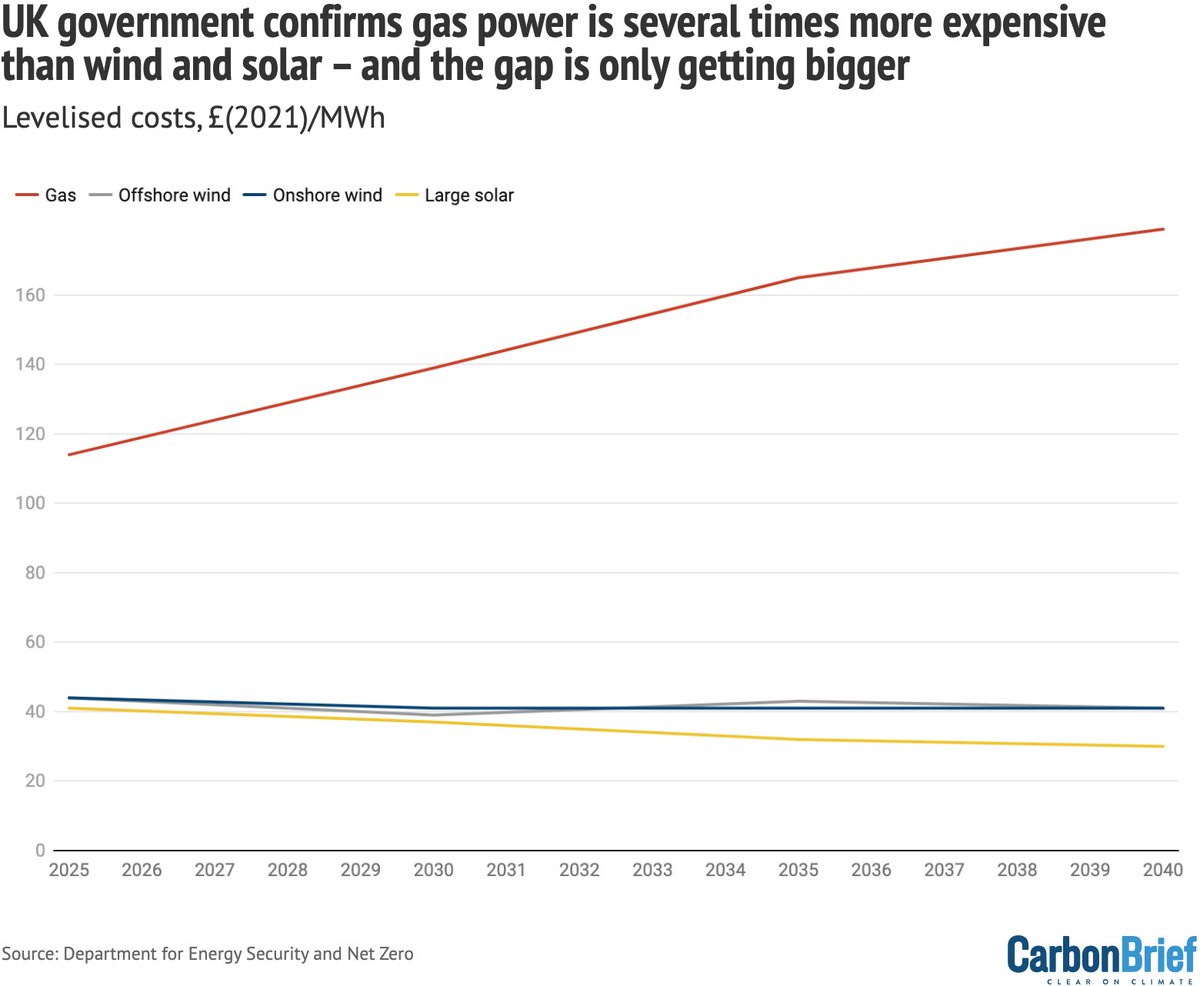 NEW The UK government has just quietly published estimates showing wind and solar will be several times cheaper than gas, for the foreseeable future A few senior cabinet members (& a large section of the media) might like to take a look? THREAD with charts + caveats