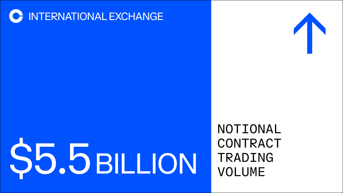 As reported in the Coinbase Q2 Shareholder Letter, over $5.5 billion in  notional contract volume has been traded on @CoinbaseIntExch perpetual  futures since launch just a few months ago. Stay tuned for