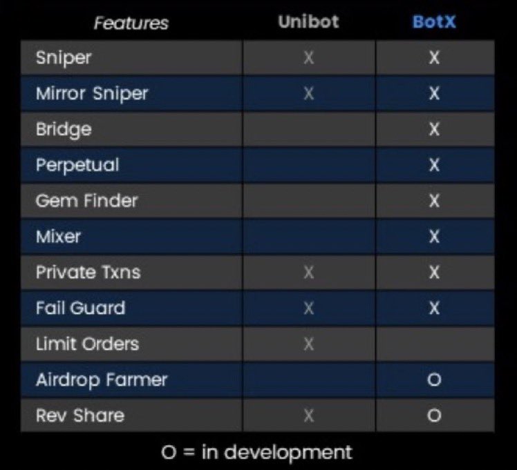 <a href="/CryptoGideon_/">Crypto Gideon(🧠,🧠)</a> <a href="/MaestroBots/">Maestro🤖🤖</a> @MEVFree <a href="/Chain_GPT/">ChainGPT</a> <a href="/Mizar_com/">Mizar</a> @BananaGunBot <a href="/binance/">Binance</a> That report is not comprehensive. Fire your researchers <a href="/cz_binance/">CZ 🔶 BNB</a> $BotX has way more utilities plus more coming than your pony