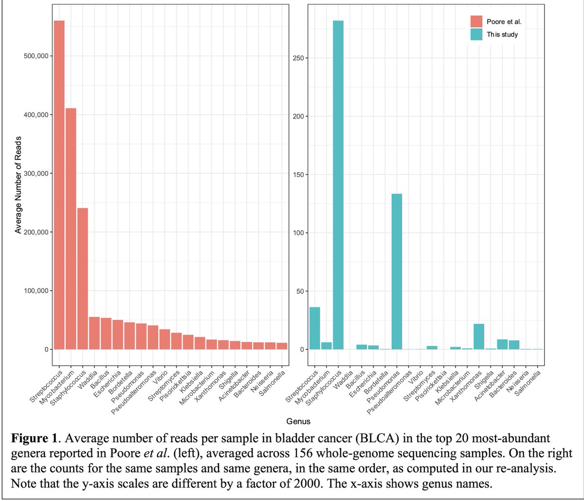Standard methods sometimes produce nonsense.  In 2020, researchers of UC La Jolla published in Nature their discovery that microbiome present in cancer samples identifies their cancer identity and type, using authoritative TCGA data base, hg19 genome assembly and Kraken pipeline