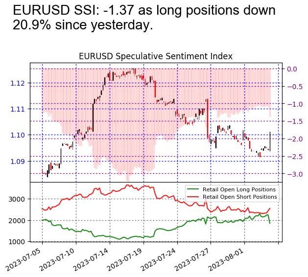 #EURUSD SSI is at -1.37 Risk Warning: Losses can exceed deposits. Disclaimer: Past performance is not indicative of future results.