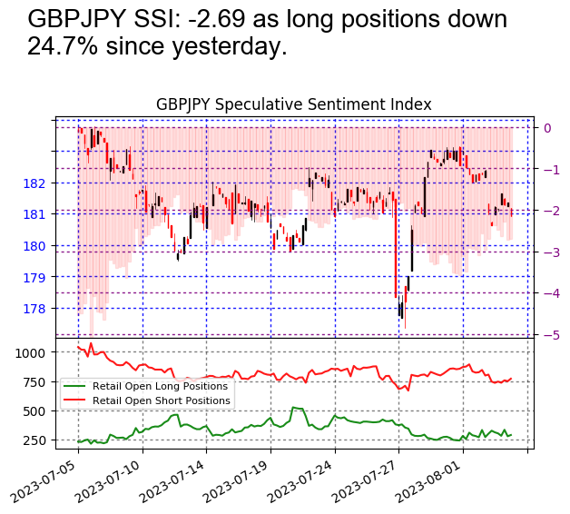 #GBPJPY SSI is at -2.69 Risk Warning: Losses can exceed deposits. Disclaimer: Past performance is not indicative of future results.