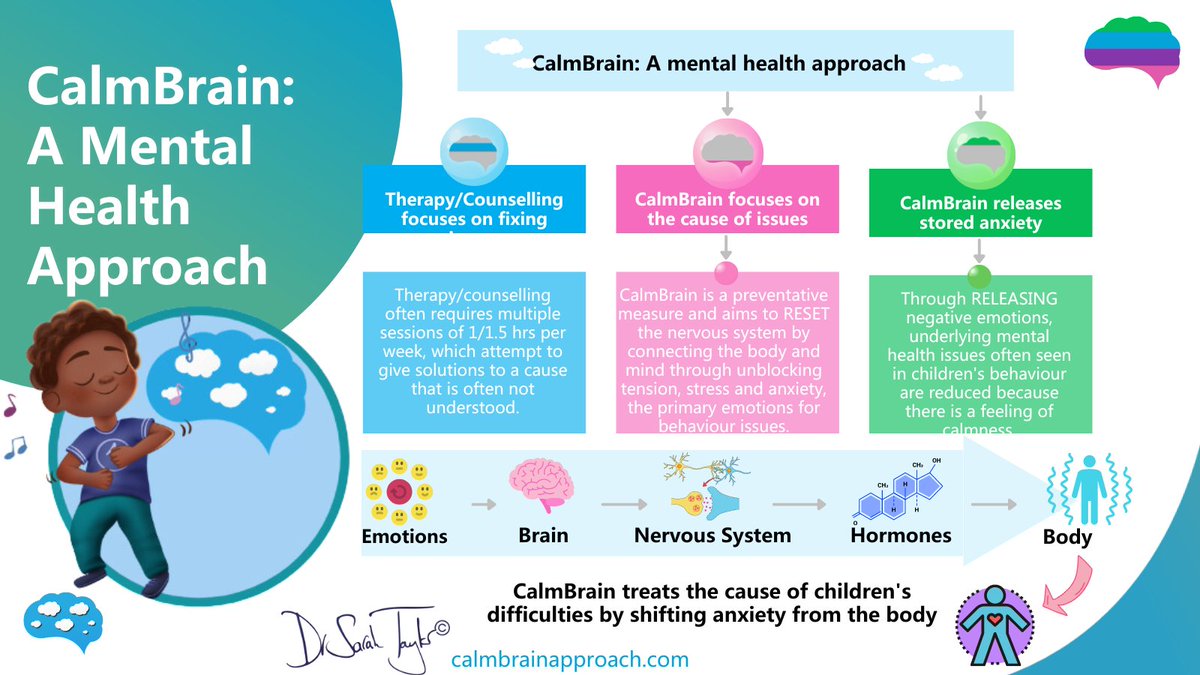 CalmBrainTweets's tweet photo. Visit https://t.co/PjJgGKVMiA for assistance in preventing the development of mental health problems in children.
#calmbrainapproach #childmentalhealth #primaryschools #mentalhealth https://t.co/jdkHgM3A3Z