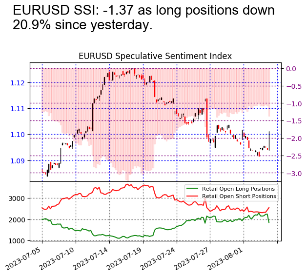 #EURUSD SSI is at -1.37

Risk Warning: Losses can exceed deposits.
Disclaimer: Past performance is not indicative of future results.