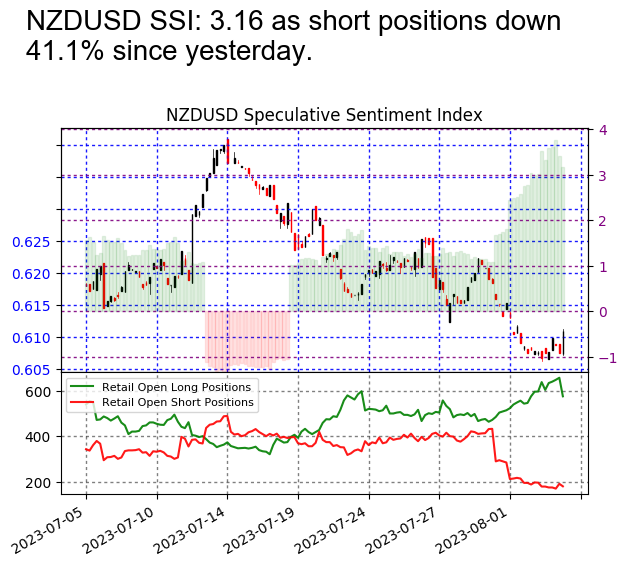 #NZDUSD SSI is at 3.16 Risk Warning: Losses can exceed deposits. Disclaimer: Past performance is not indicative of future results.