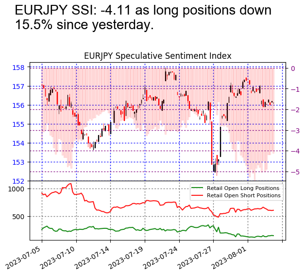 #EURJPY SSI is at -4.11 Risk Warning: Losses can exceed deposits. Disclaimer: Past performance is not indicative of future results.