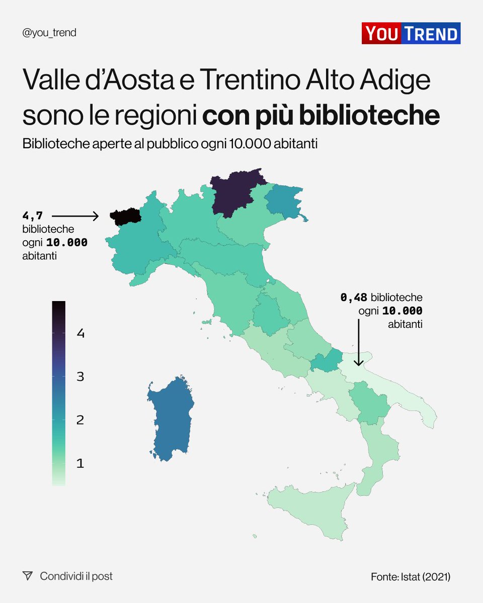 you_trend's tweet photo. In Italia in totale ci sono 7.400 #biblioteche e Valle d’Aosta e Trentino Alto Adige sono le regioni che ne hanno di più in proporzione alla popolazione, mentre al fondo della classifica c'è la Puglia. https://t.co/3bUKewosfk