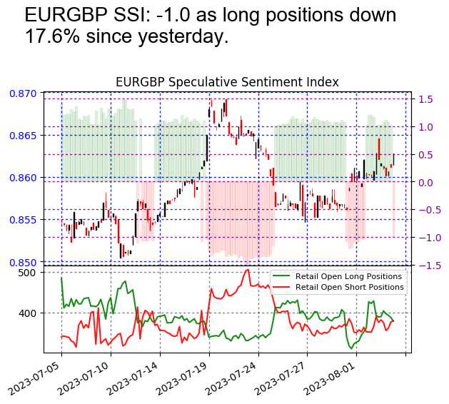 #EURGBP SSI is at -1.0 Risk Warning: Losses can exceed deposits. Disclaimer: Past performance is not indicative of future results.