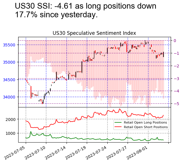 #US30 SSI is at -4.61 Risk Warning: Losses can exceed deposits. Disclaimer: Past performance is not indicative of future results.