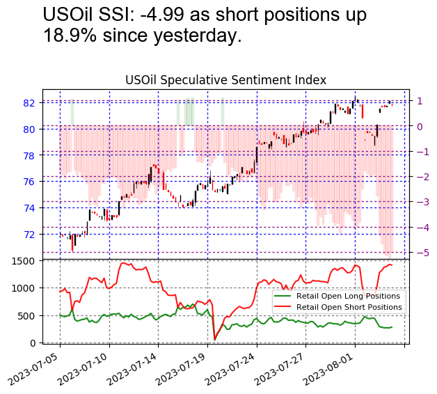 #USOil SSI is at -4.99 Risk Warning: Losses can exceed deposits. Disclaimer: Past performance is not indicative of future results.