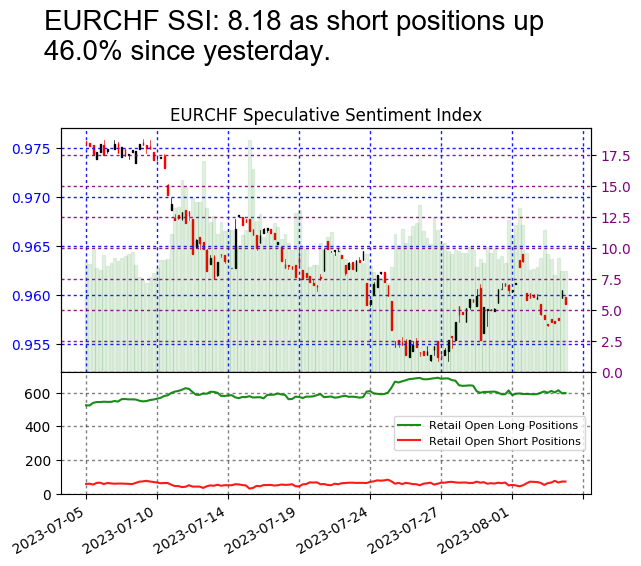 #EURCHF SSI is at 8.18 Risk Warning: Losses can exceed deposits. Disclaimer: Past performance is not indicative of future results.
