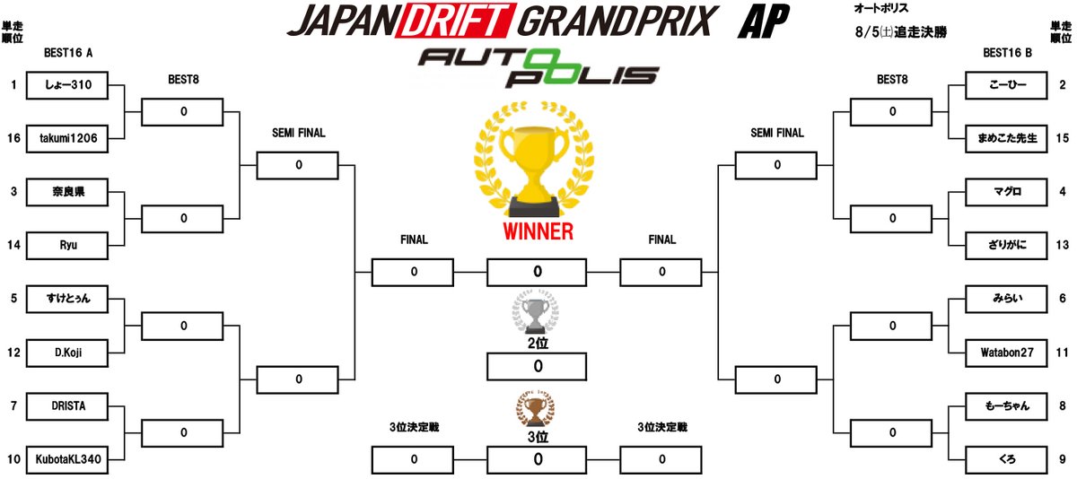 JDGP_GT7's tweet photo. -Japan Drift Grand Prix in AP 単走順位表-
単走優勝は@Sye310
 でした！
@strasse_racing
 様より優勝賞品
【マグネットペルチェクーラー】
が進呈されます！

追走は明日8/5㈯21:00~開催です！
#JDGP 
#GT7 
#GT7ドリフト 
#GT7ドリフト大会 
#ドリフト大会 
#ドリフト https://t.co/k2ho229fWM