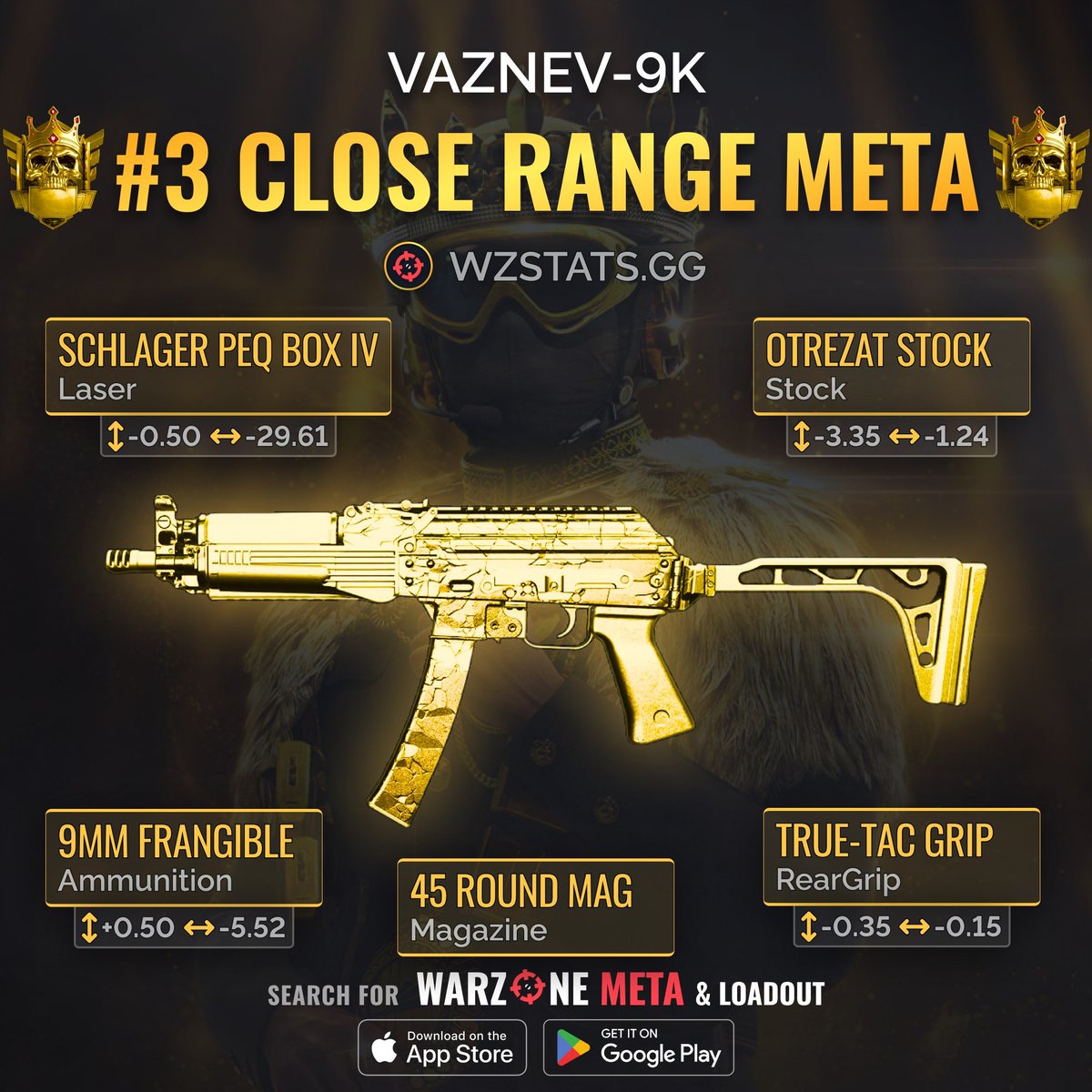 ‼️🚨CLOSE RANGE META IN SEASON 5🚨‼️

🔥 These are the ABSOLUTE BEST Close Range #WarzoneMeta options in Season 5! 💯

🥇 Lachmann Sub is still KING! Especially on Vondel’s building to building combat! 👑 

🥈 ISO 45 is a very close 2nd! Might be better on Al Mazrah due to better