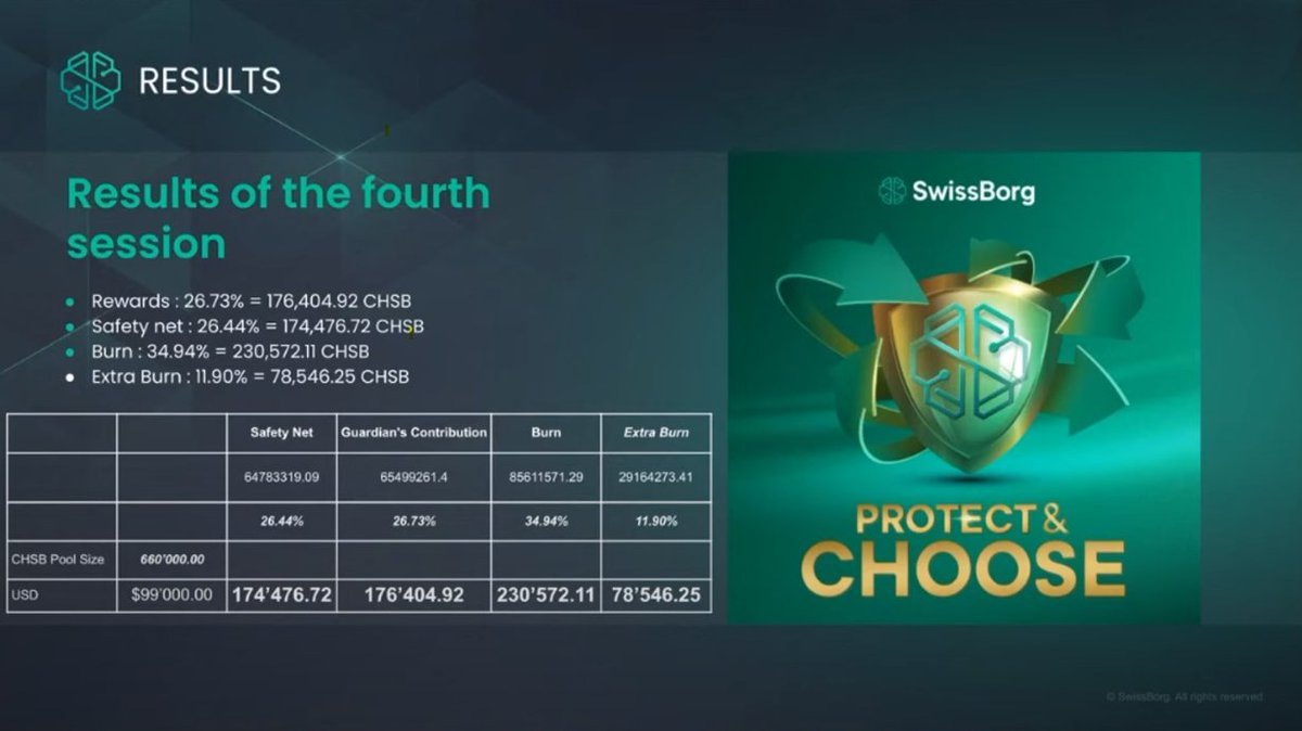 nicokonut's tweet photo. #SwissBorg Gardiens du CHSB 🛡️ #04 (🇫🇷 recap) - 04.08.2023
#WeAreSwissBorg $CHSB $BORG $BTC $ETH
⚠️ Les informations résumées ci-dessous sont non-exhaustives, ont été réalisées selon ma compréhension, comportent donc peut-être des incohérences, et ne constituent en aucun cas un conseil en investissement. Référez-vous toujours aux sources officielles de SwissBorg et faites vos propres recherches.
🟢 Statistiques
- 7334 réponses; 6113 utilisateurs uniques; snapshot le 31.07 à 16:17 CEST
- 170 utilisateurs sans opinion; 4475 utilisateurs éligibles
- 54.3% francophones; 33.9% anglais; 11.8% allemands
- Limitations : 241 utilisateurs standard; 1468 utilisateurs avec moins de 250 CHSB; 0 utilisateurs non-trouvés
🟢 Changements
Allocation P&C : jusqu'ici 20% des revenus étaient alloués de manière constante au P&C, ce qui n'est pas viable dans une situation de marché baissier. Désormais l'allocation sera dépendante de la situation financière de SB / du Community Index (moins d'allocation quand l'entreprise est en perte, et davantage d'allocation quand l'entreprise est en profit).
🟢 Résultats : Rewards
- 26.73% (176'404.92 CHSB)
- Calcul du pouvoir de vote = Boost Premium * nombre de CHSB lors du snapshot.
- Calcul des récompenses = Pouvoir de vote * taux de récompense (0.000828).
- Pour la prochaine édition, le Hero Score devrait avoir une influence sur le calcul.
🟢 Résultats : Safety Net
- 26.44% (174'476.72 CHSB)
- Statut du Safety Net total : 653'683 CHSB
🟢 Résultats : Burn
- Burn : 34.94% (230'572.11 CHSB); 150'000 CHSB ont été Burn.
- Extra Burn (proposition n°4) : 11.90% (78'546.25 CHSB)
- Reste 321'938.96 CHSB dans le "Burn Pool"
🟢 Prochaine édition
Pour la prochaine édition, les 3 options habituelles seront disponible : Rewards, Safety Net, Burn. Pour la 4ème option, vous pouvez soumettre vos propositions ici : https://t.co/aQb20QhXwZ. Quelques propositions évoquées : Cashback pour Gardiens, Campagne "Golden", Campagne "DCA".
Dates clés pour la prochaine édition :
- 04.08 -> 15.08 : Typeform pour la 4ème proposition du vote #5.
- 20.08 : Choix n°4 par les modérateurs
- 21.08 : Ouverture de la session (email + notification in-app, avec lien personnel sans avoir à donner un ID ou un email)
- 03.09 : Clôture des enregistrements
- Semaine suivante : Snapshot et résultats
🟢 Article du blog
Benji et Dany ont écrit un article complet sur l'état actuel du pool P&C, le financement du programme P&C, la révision du Community Index, le pouvoir d'initiative par la communauté, le calcul du pouvoir de vote, et les critères d'éligibilité aux récompenses des Gardiens. Vous pouvez retrouver l'article sur le blog : https://t.co/Avh6IadMQQ