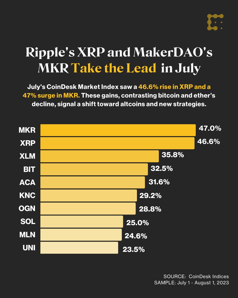 CoinDesk's tweet photo. The CoinDesk Market Index reveals altcoins outshined $BTC and $ETH in July. Both @Ripple's $XRP and MakerDAO's $MKR gained momentum after a U.S. court ruling.

Could #bitcoin and #ether's losses indicate a shift toward alternative investment opportunities?
https://t.co/U8YHzUxpeQ https://t.co/AAcsU17eDi