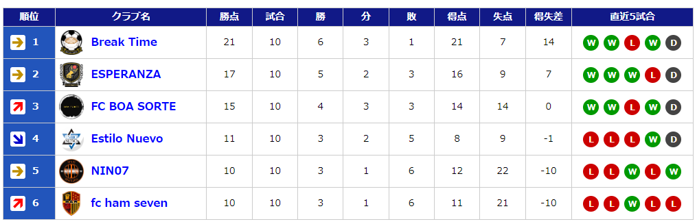 RAL10th
総勢9チームのSEGUDA Aを制したのは

*★*――――*★*
       Analytics
*★*――――*★*

<a href="/Analytics_fifa_/">Analytics（アナリティクス）</a>

です‼️‼️
優勝おめでとうございます‼️

自動昇格は
Analyticsと <a href="/EL__Brigada/">EL Brigada</a> となります

SEGUNDA Bを制したのは <a href="/breaktime___/">BREAK TIME</a>でした
おめでとうございます‼️

#FIFA23 #プロクラブ #RAL