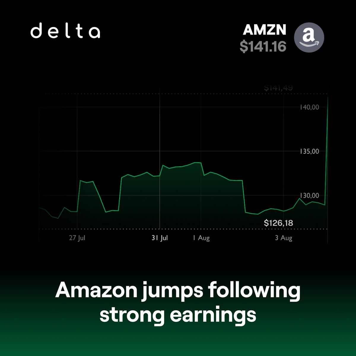 #Amazon jumps after the results of their Q2 #earnings call after the bell.
$AMZN returned to double-digit profit figures, smashing analysts' expectations, and gave strong guidance for Q3 🚚

With their digital side on the decline, will Amazon's delivery arm carry them through?