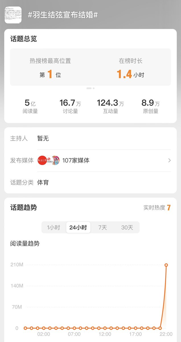 yuzupooh1207111's tweet photo. China's largest search site BAIDU has changed its home page into pink and a rose appeared🌹

btw yuzu has 4 hot searches on Weibo now and the number of views of the top one has reached 500 million🔥

おめでとう🎉@YUZURUofficial_ 

#羽生結弦 #HANYUYUZURU𓃵 #YuzuruHanyu𓃵 https://t.co/h17Lko1yqs