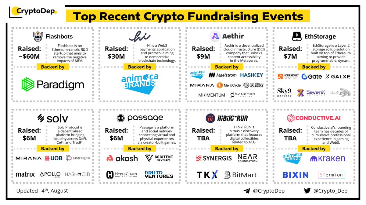 Crypto_Dep's tweet image. ⚡️Top Recent #Crypto Fundraising Events
4 August 2023
#Flashbots - $60M
@Hi_com_official - $30M
@_Aethir - $9M
@EthStorage - $7M
@SolvProtocol - $6M
@Passageio - $6M
@HibikiFinance - TBA
@Conductiveai - TBA
Investors: @Paradigm, @Animocabrands, @HashKeyGroup, @Mirana,…