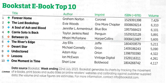 lblaUK's tweet photo. Great to see @JoyEllisBooks's 10th instalment of the bestselling #crimefiction series, Jackman &amp; Evans, at #6 in @thebookseller's Bookstat E-Book Top 10 chart this week! 🎉📚✨

#TheRiversEdge is out now from @JoffeBooks 🕵️‍♂️📖
https://t.co/axHozg3fSq https://t.co/s4wd8lhvcO
