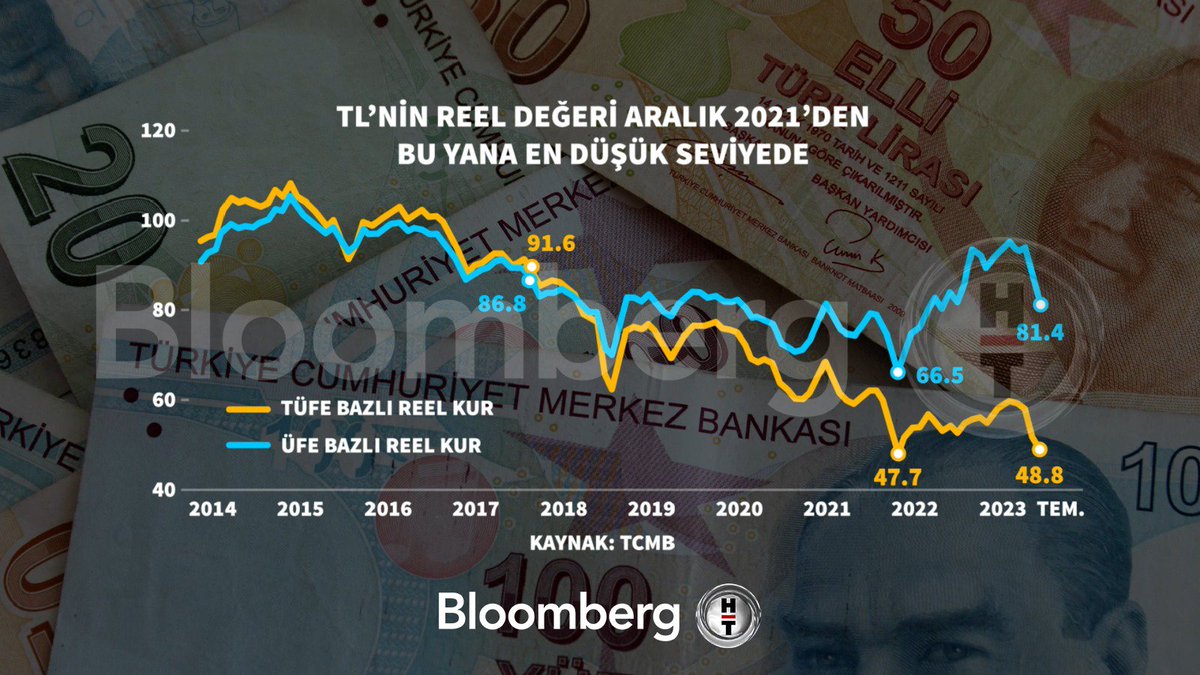 BloombergHT's tweet photo. 📍 TL'nin reel değeri Aralık 2021'den bu yana en düşük seviyede. https://t.co/lju4GStEs7