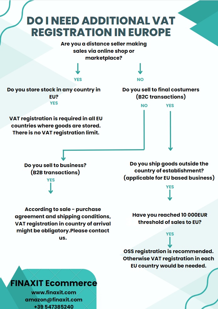 finaxitEcom's tweet photo. We help company who needs registration or vat return in EU. Do not hesitate to contact us if you have any doubt in your expansion #amazonshopping
#amazon #amazonfinds #amazondeals #amazonfashion #amazonprime #founditonamazon
#amazonreviews https://t.co/US0iNiBJDq