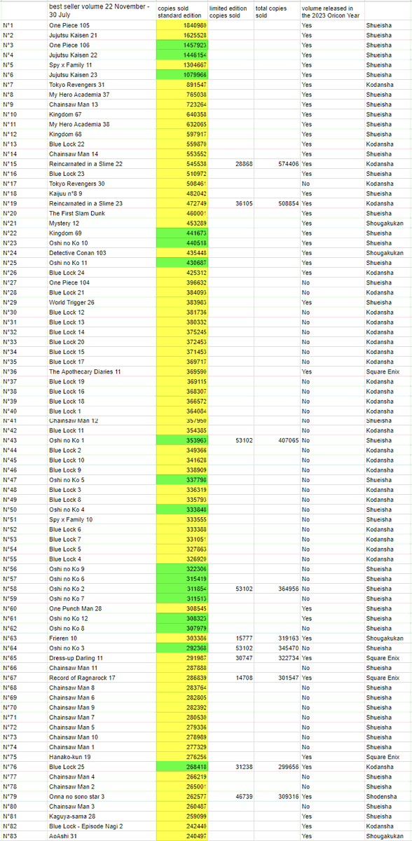 Oshi no Ko reach the 4 million, in the single volumes chart we can se probably the worst performance for a One Piece new volume in the first 4 week, never, since the Oricon era back in the 2008 with vol 52, a One Piece volume haven't managed to surpass the 1,5 million