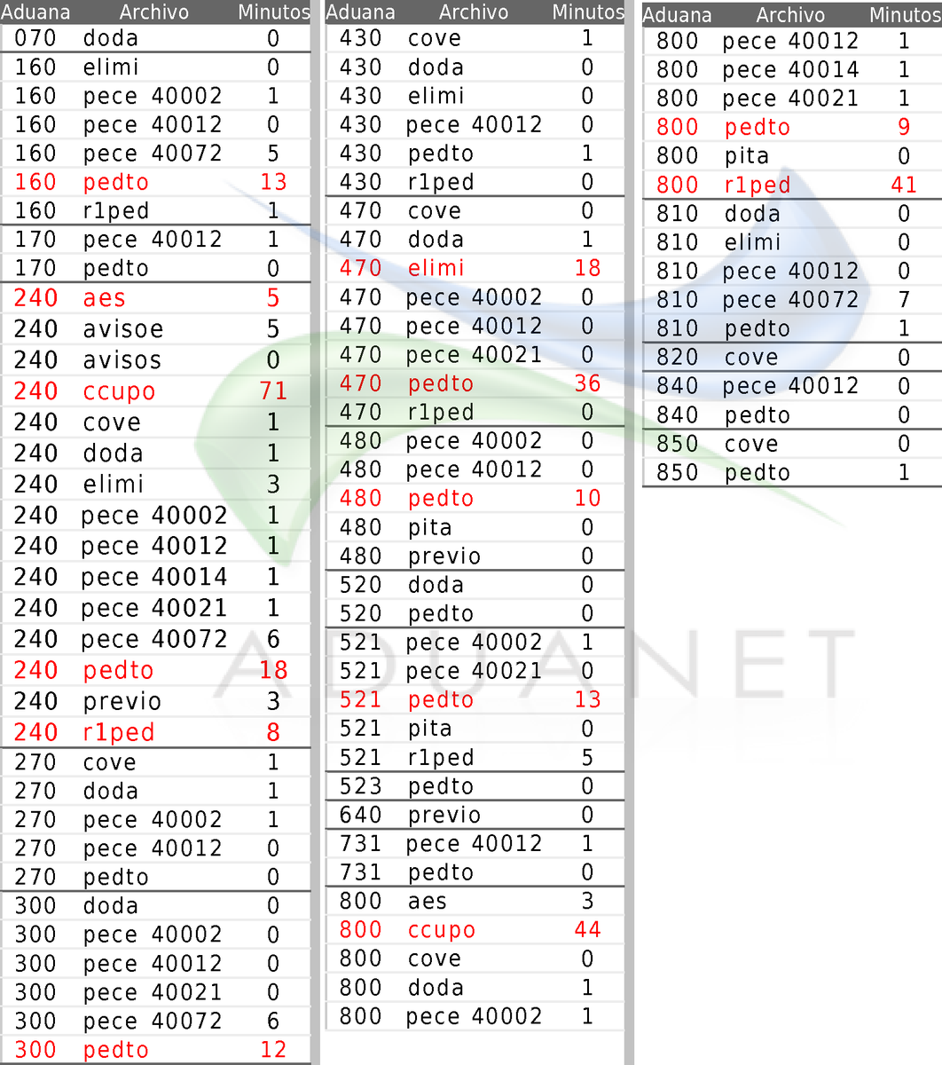 aduanet_dev's tweet photo. #aduanet #aduanetm3 #tiempos #status_validacion #sat #satmx 
⚠ 04 Aug - 5:00AM a 11:00AM
♨ 341 Archivos Pendientes https://t.co/x4vqlIgGNC