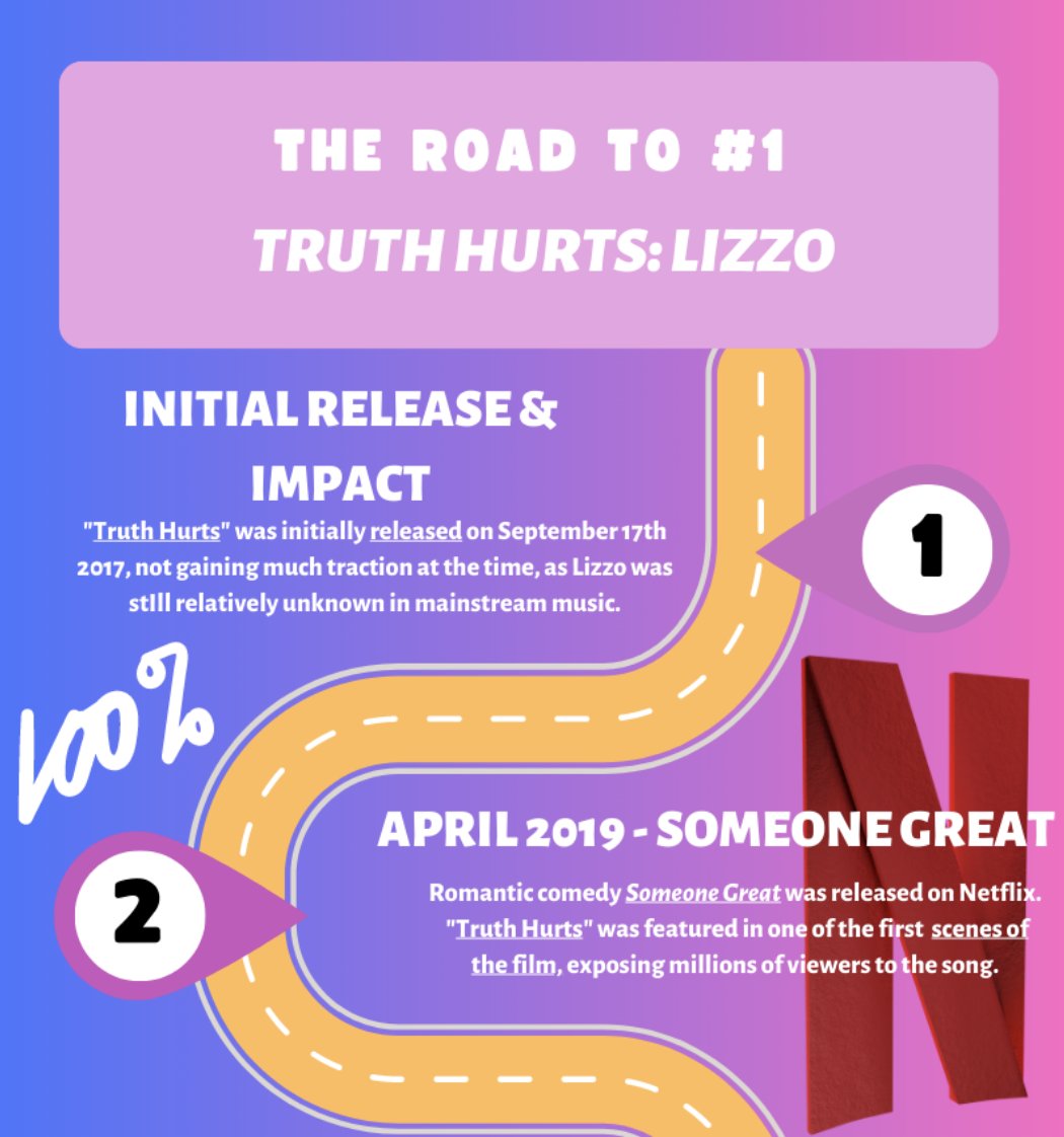 Simran_Kang__'s tweet photo. Did you know? "Truth Hurts" by Lizzo reached the top spot on the Billboard charts almost 2 years after its release when it was featured in Netflix's "Someone Great." 🌟 I break it all down and more in the link below! #NetflixMusic #MusicInsights #MARK4022 https://t.co/28b2wV2wbn https://t.co/AfNU46hV2W