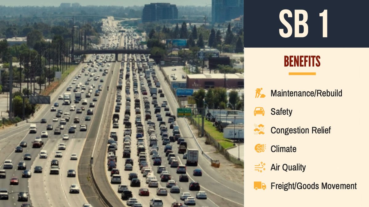 #Transportation funding supports California’s economy. If there are any interruptions to California’s voter-approved, ongoing, dedicated sources of transportation funding — the progress made on fixing California’s roads, bridges, and critical infrastructure will decline.
