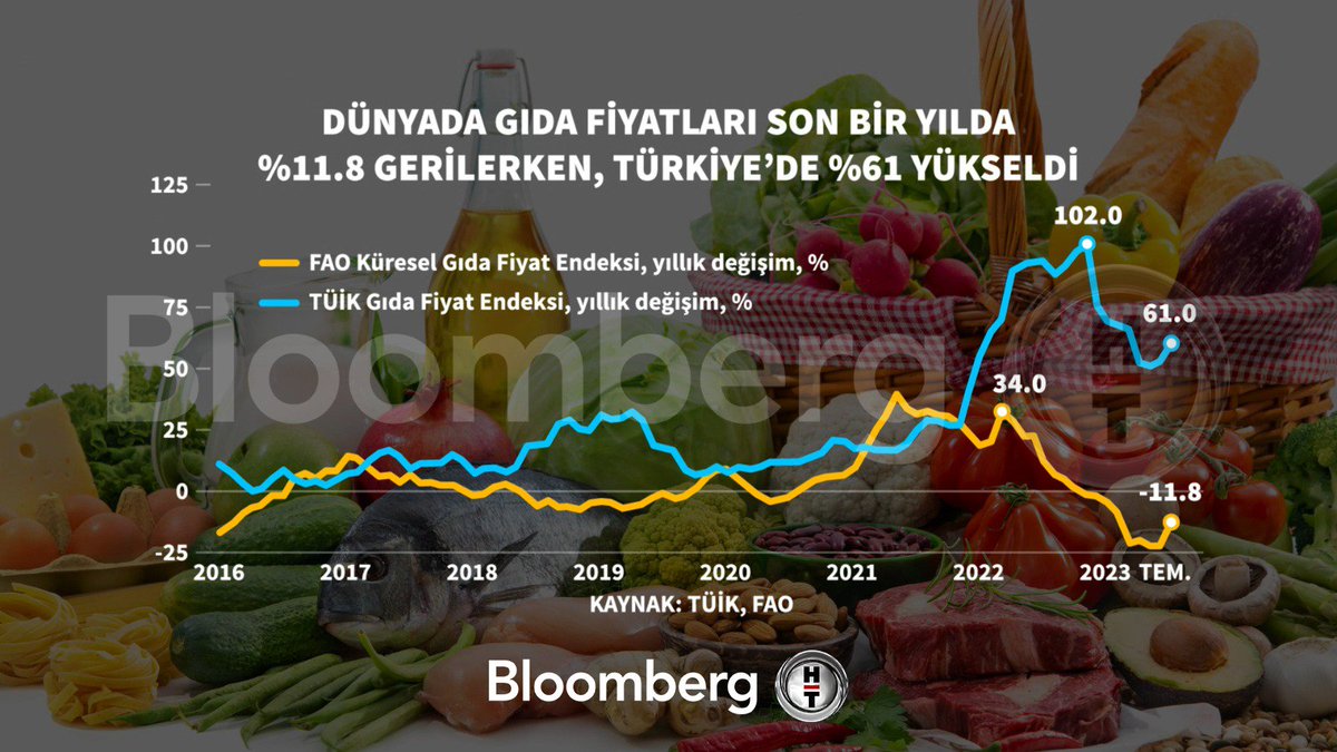BloombergHT's tweet photo. 📍 Dünyada gıda fiyatları son bir yılda %11,8 gerilerken, Türkiye'de %61 yükseldi. https://t.co/BYTvaCbyo1
