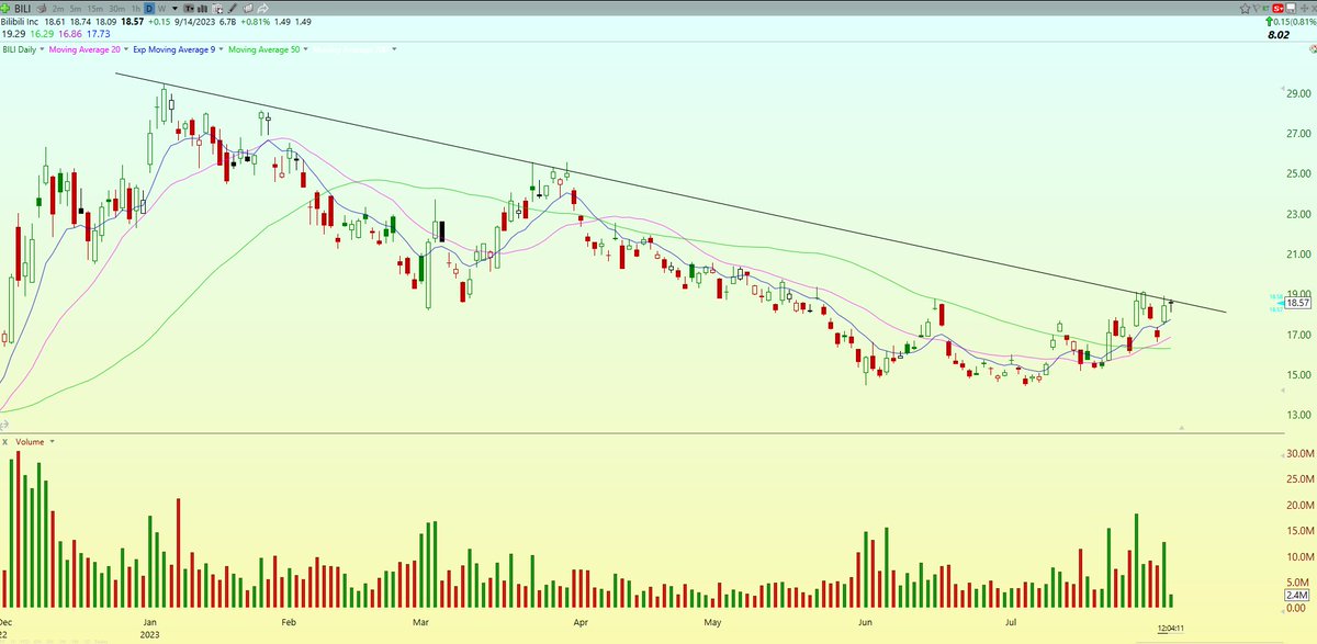 $BILI (Daily + Weekly)

Just gonna leave this here and revisit in 2 weeks ✌️