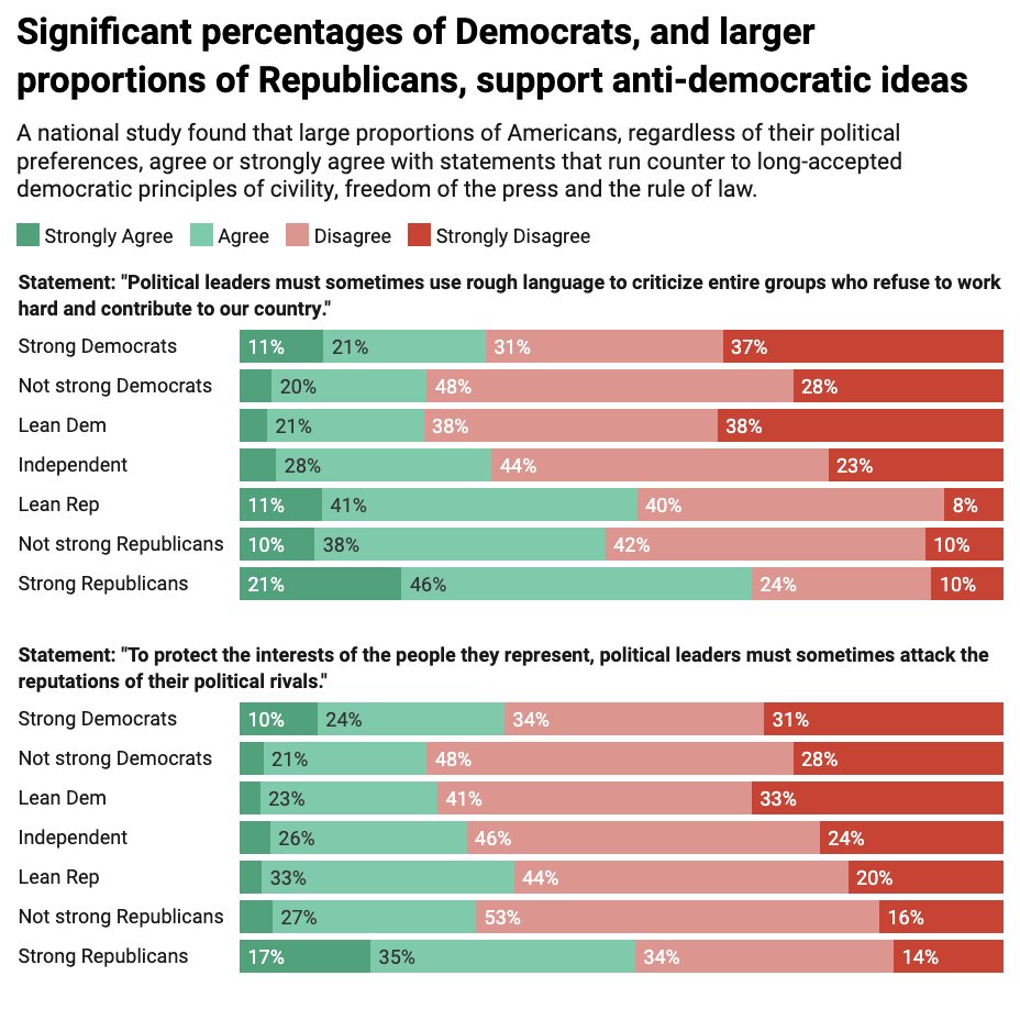 First up: @tarahwilliams01 in @ConversationUS: Large numbers of Americans want a strong, rough, anti-democratic leader. Researchers found at least 1/3 of Americans agreed or strongly agreed with subtle or explicit violations of democratic norms. theconversation.com/large-numbers-…