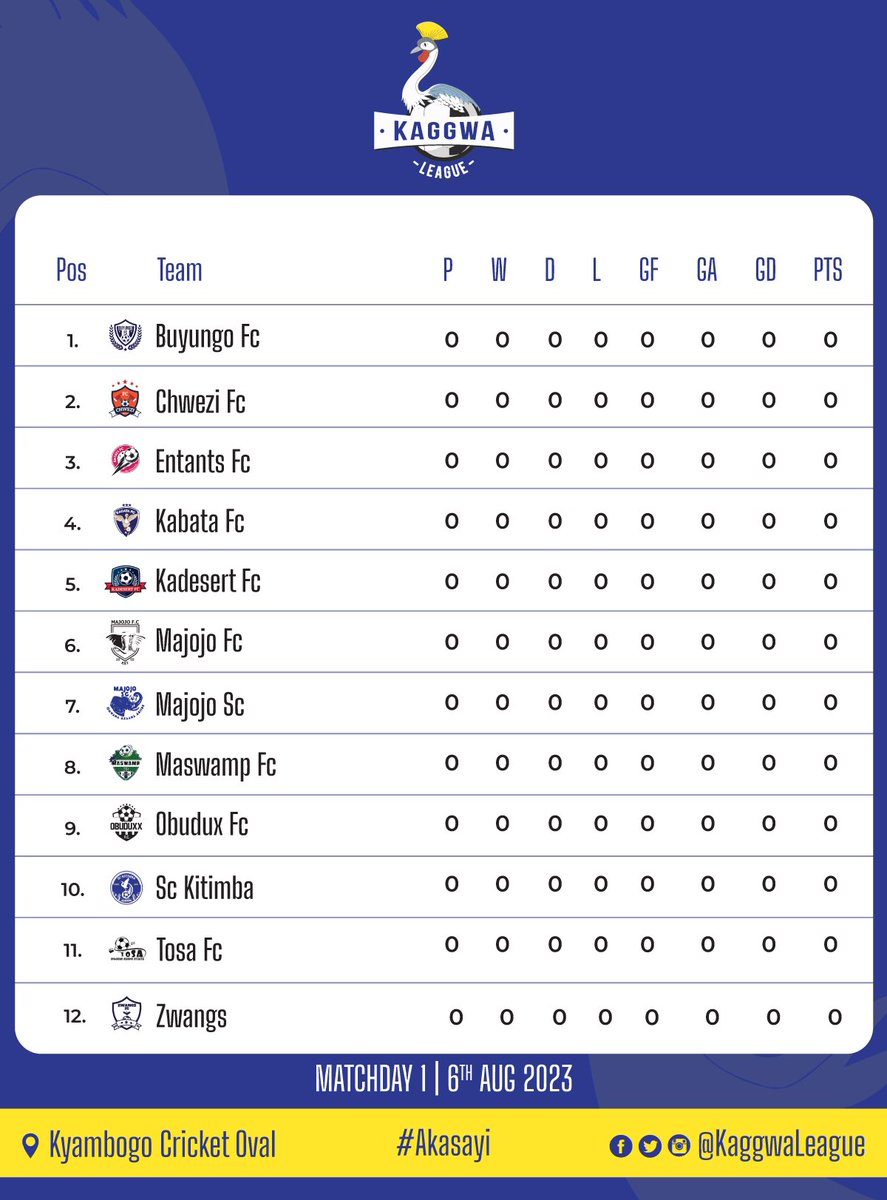 Kaggwa League (@kaggwaleague) on Twitter photo Kaggwa league returns this Sunday with three exciting games, and by end of the day Sunday this table will have changed. We can't wait to see it.
Predict the team you expect to see on top by end of Sunday below in the replies. #Akasayi Kaggwa league returns this Sunday with three exciting games, and by end of the day Sunday this table will have changed. We can't wait to see it.
Predict the team you expect to see on top by end of Sunday below in the replies. #Akasayi
